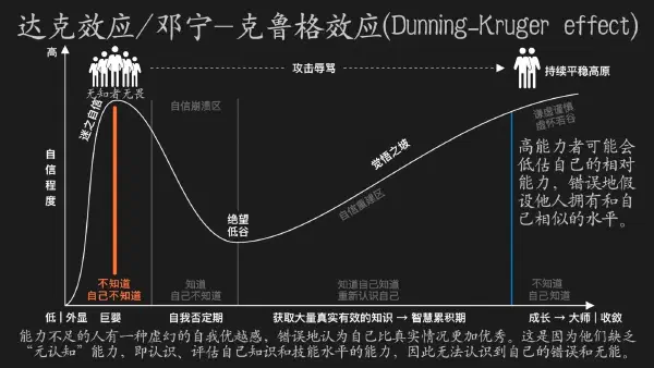 邓宁—克鲁格效应：为什么越无知的人越自信？